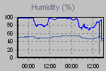 Humidity Graph Thumbnail