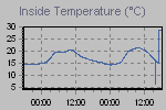 Inside Temperature Graph Thumbnail