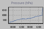 Pressure Graph Thumbnail