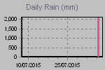 Daily Rain Graph Thumbnail