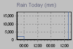 Today's Rainfall Graph Thumbnail