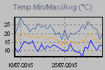 Temp Min/Max Graph Thumbnail