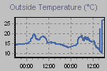 Temperature Graph Thumbnail