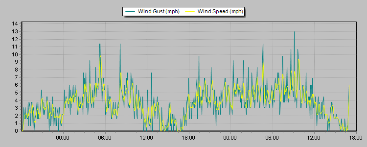 Weather Graphs