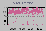 Wind Direction Thumbnail