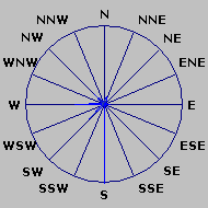 Wind Rose