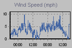 Wind Graph Thumbnail